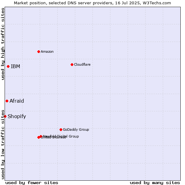 Market position of IBM vs. Afraid vs. Shopify