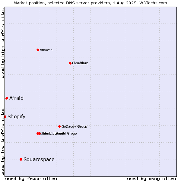Market position of Squarespace vs. Afraid vs. Shopify