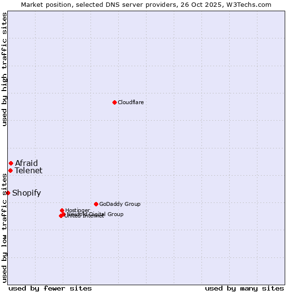 Market position of Afraid vs. Telenet vs. Shopify