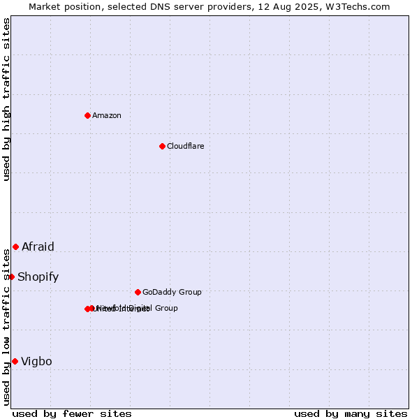Market position of Afraid vs. Vigbo vs. Shopify