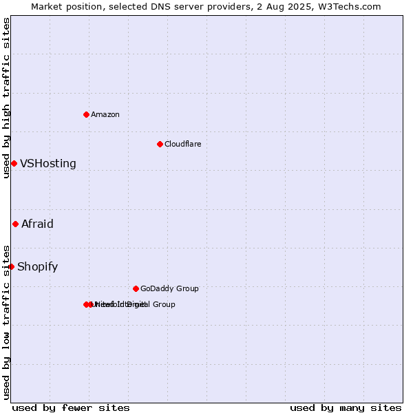 Market position of Afraid vs. VSHosting vs. Shopify