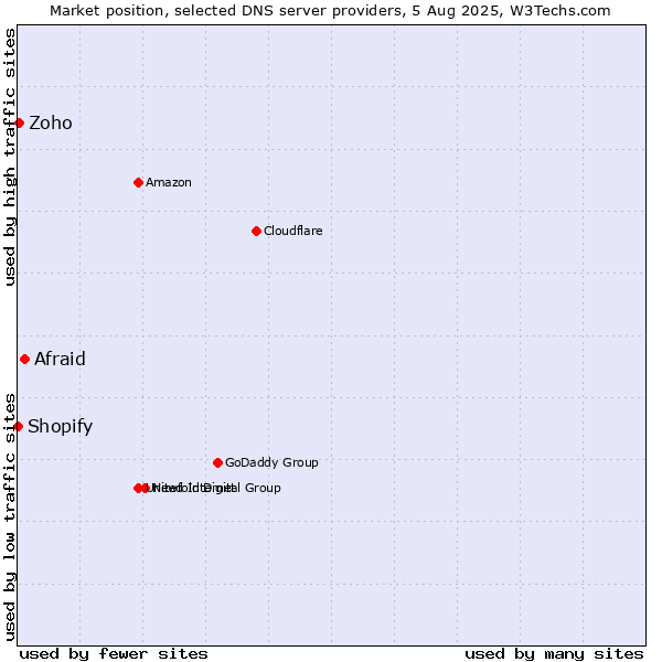 Market position of Afraid vs. Zoho vs. Shopify