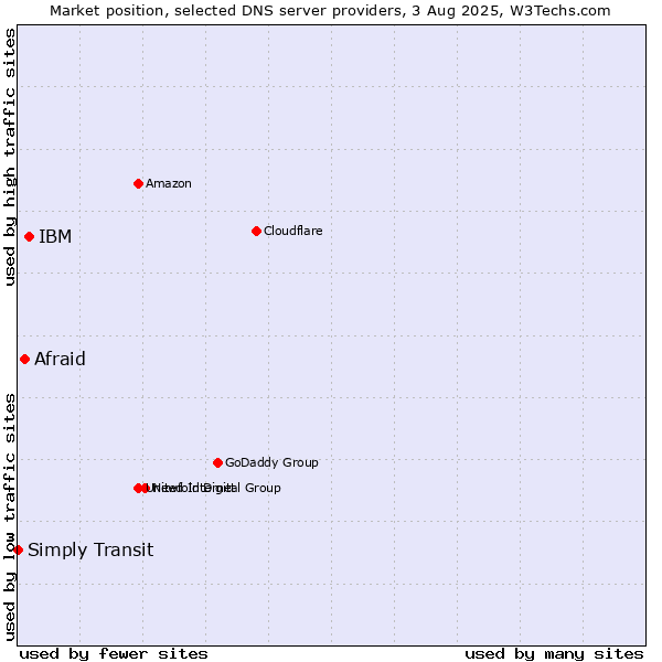 Market position of IBM vs. Afraid vs. Simply Transit