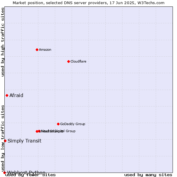 Market position of Afraid vs. Simply Transit vs. Webhost Python
