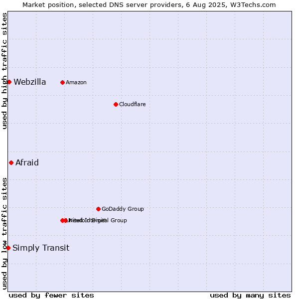 Market position of Afraid vs. Webzilla vs. Simply Transit