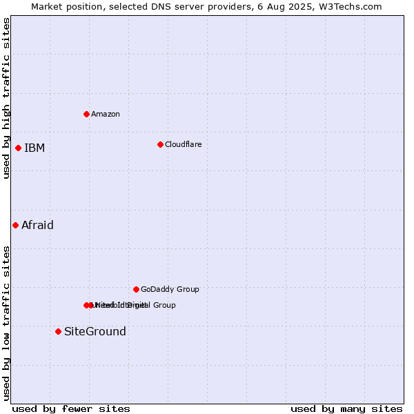 Market position of SiteGround vs. IBM vs. Afraid