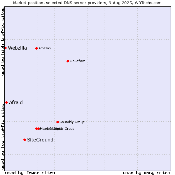 Market position of SiteGround vs. Afraid vs. Webzilla