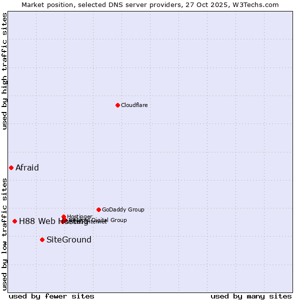 Market position of SiteGround vs. H88 Web Hosting vs. Afraid