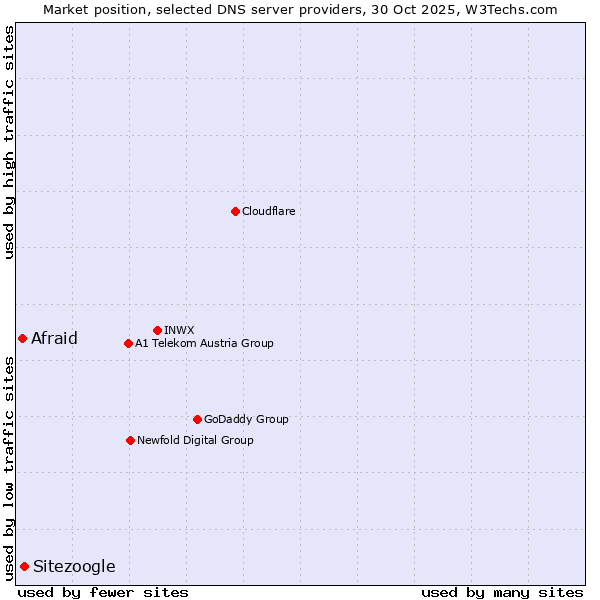 Market position of Sitezoogle vs. Afraid