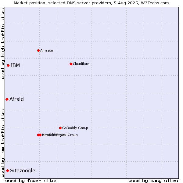 Market position of IBM vs. Sitezoogle vs. Afraid