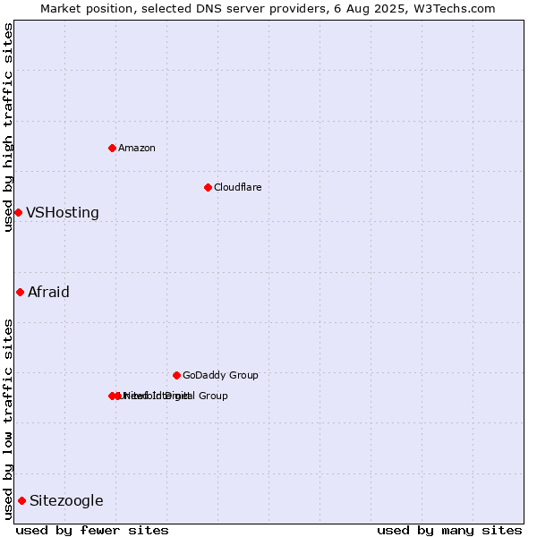 Market position of Sitezoogle vs. Afraid vs. VSHosting