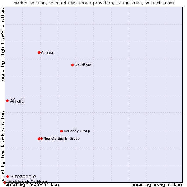 Market position of Sitezoogle vs. Afraid vs. Webhost Python