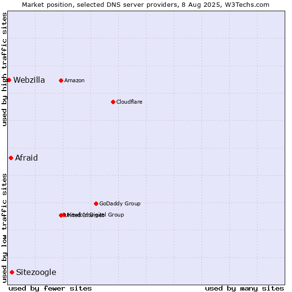 Market position of Sitezoogle vs. Afraid vs. Webzilla