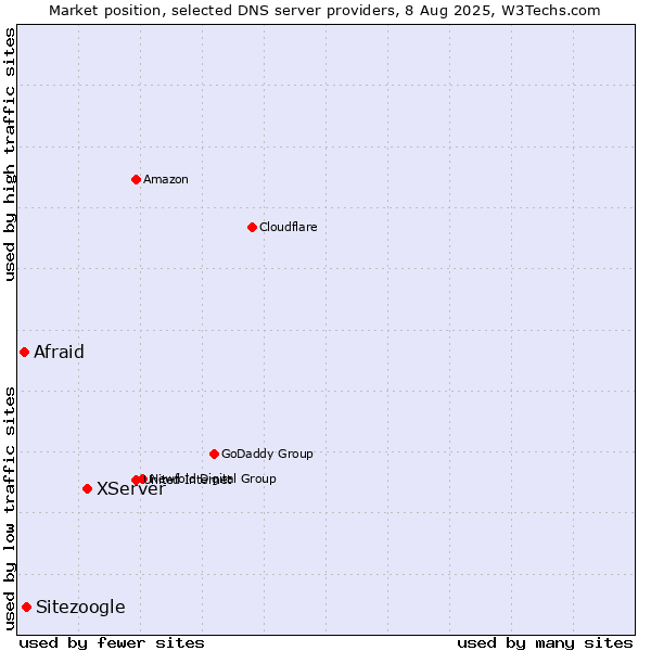 Market position of XServer vs. Sitezoogle vs. Afraid