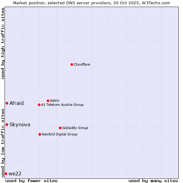 Market position of Afraid vs. Skynova vs. we22