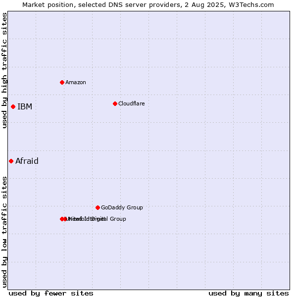Market position of IBM vs. Afraid