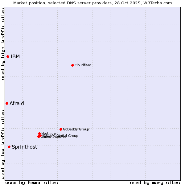 Market position of Sprinthost vs. IBM vs. Afraid
