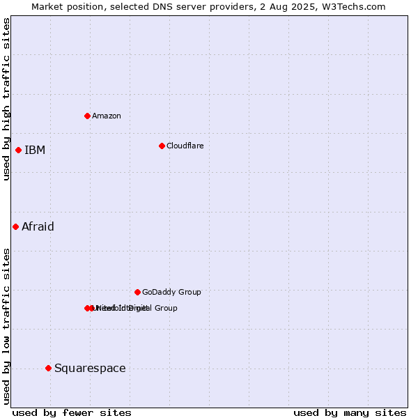 Market position of Squarespace vs. IBM vs. Afraid