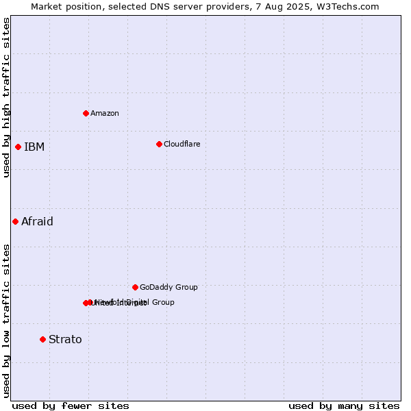 Market position of Strato vs. IBM vs. Afraid