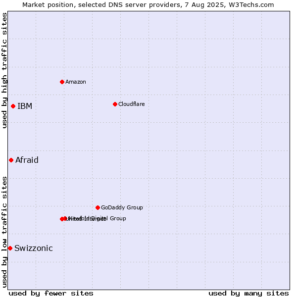Market position of IBM vs. Afraid vs. Swizzonic