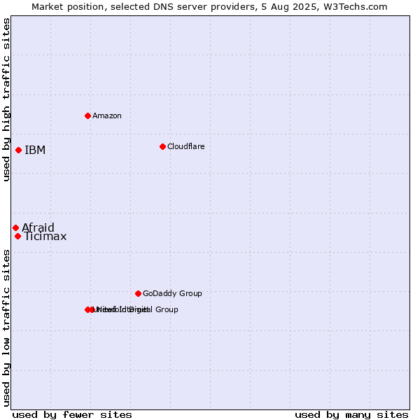 Market position of IBM vs. Ticimax vs. Afraid