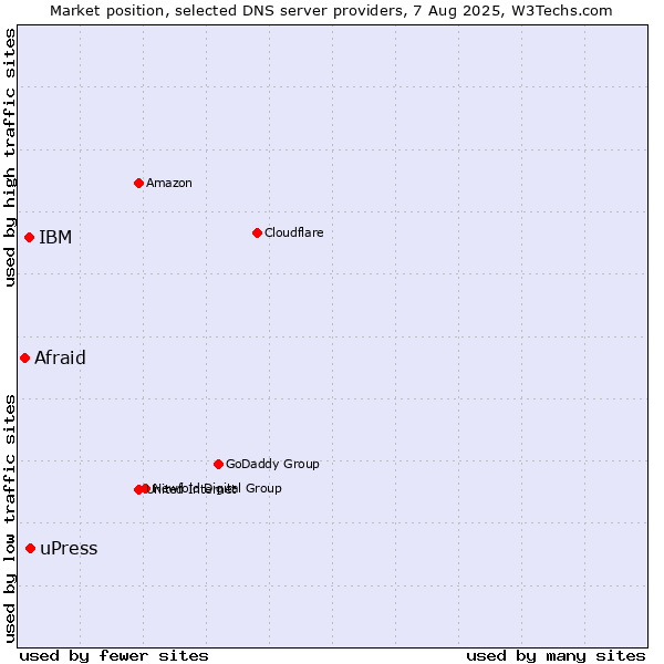Market position of uPress vs. IBM vs. Afraid