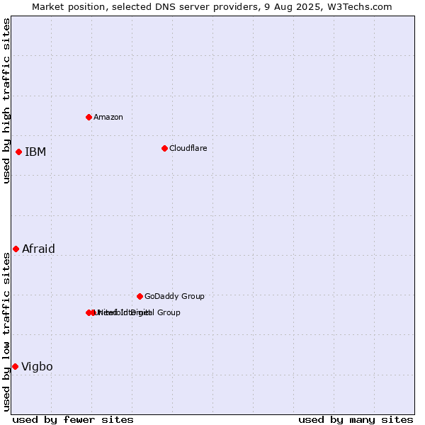 Market position of IBM vs. Afraid vs. Vigbo