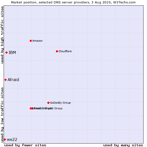 Market position of IBM vs. Afraid vs. we22