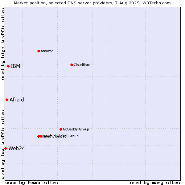 Market position of IBM vs. Afraid vs. Web24