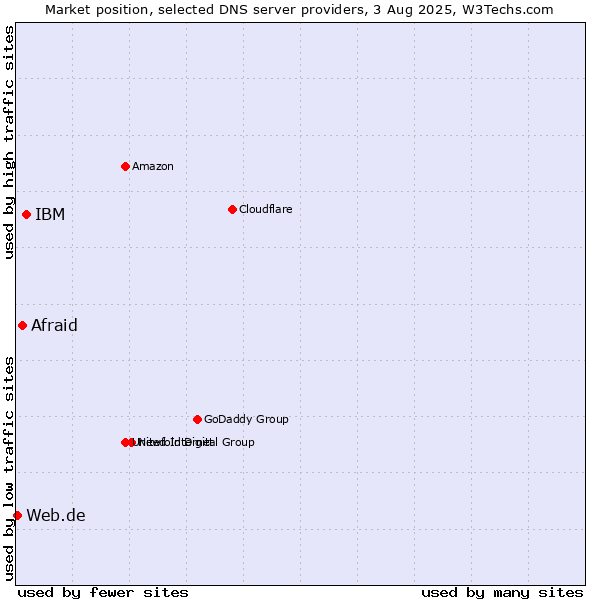 Market position of IBM vs. Afraid vs. Web.de