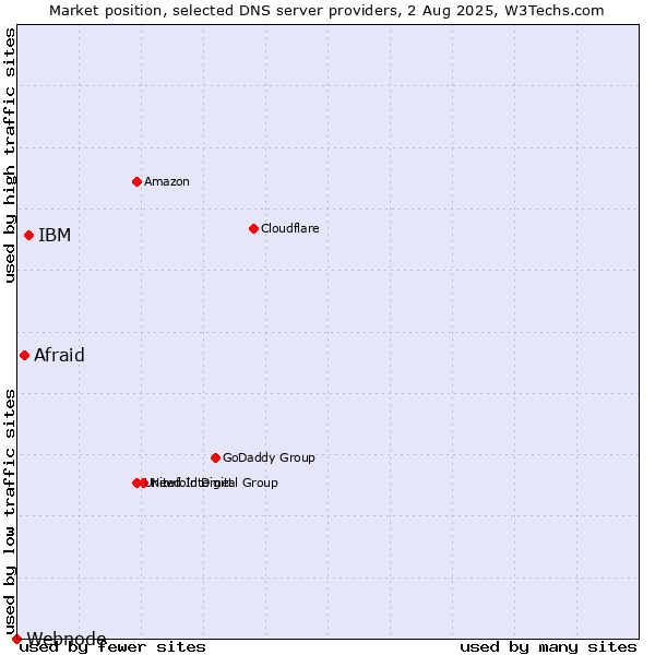 Market position of IBM vs. Afraid vs. Webnode