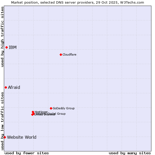 Market position of IBM vs. Afraid vs. Website World