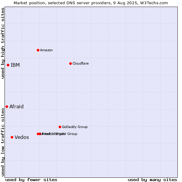 Market position of Vedos vs. IBM vs. Afraid