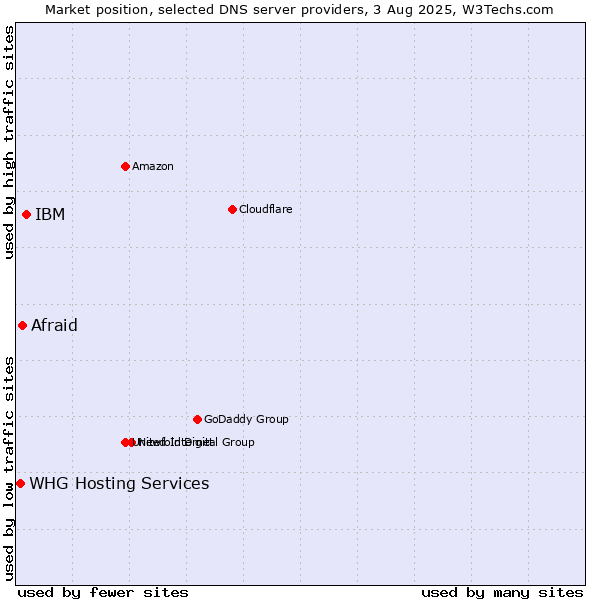 Market position of IBM vs. Afraid vs. WHG Hosting Services
