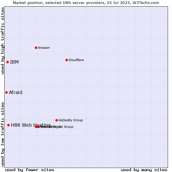 Market position of H88 Web Hosting vs. IBM vs. Afraid