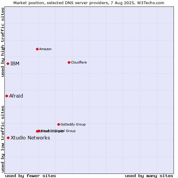 Market position of Xtudio Networks vs. IBM vs. Afraid