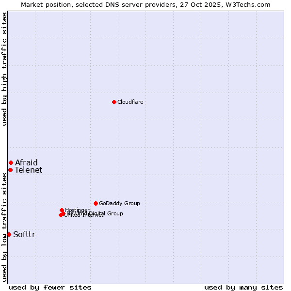 Market position of Afraid vs. Telenet vs. Softtr