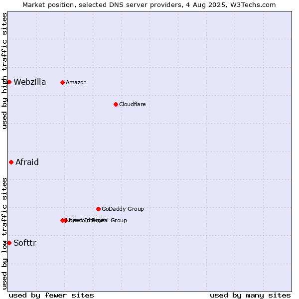 Market position of Afraid vs. Softtr vs. Webzilla