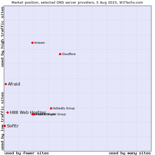 Market position of H88 Web Hosting vs. Afraid vs. Softtr