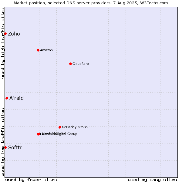 Market position of Afraid vs. Softtr vs. Zoho