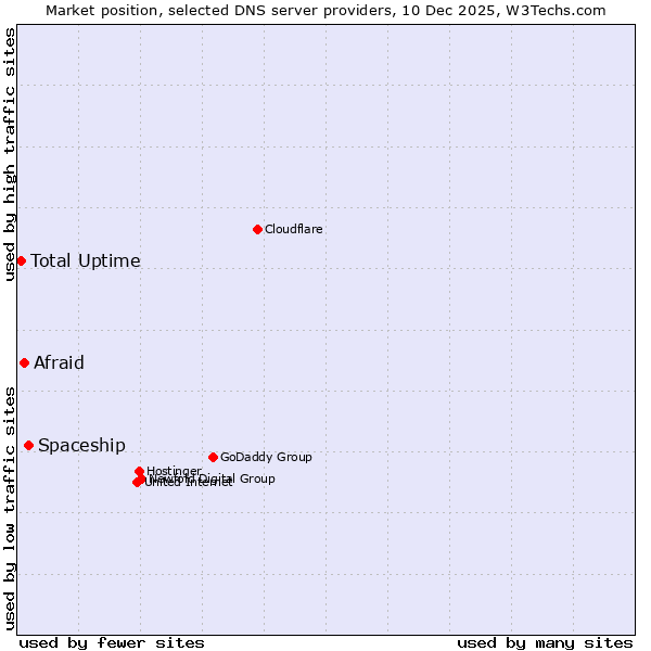 Market position of Spaceship vs. Afraid vs. Total Uptime
