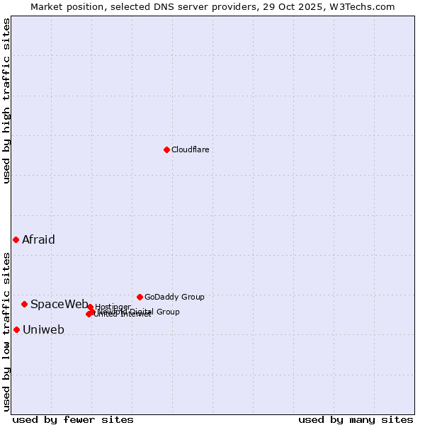 Market position of SpaceWeb vs. Uniweb vs. Afraid