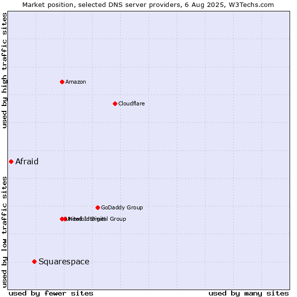 Market position of Squarespace vs. Afraid