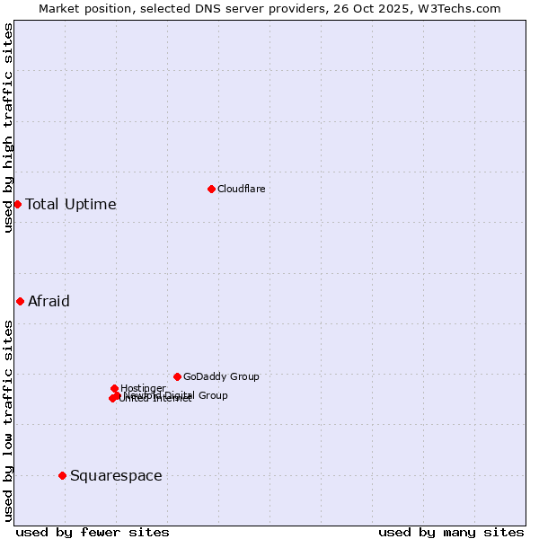 Market position of Squarespace vs. Afraid vs. Total Uptime