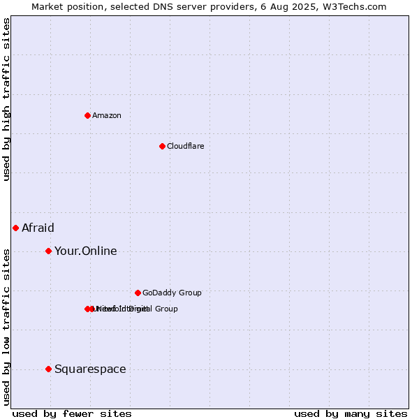 Market position of Your.Online vs. Squarespace vs. Afraid
