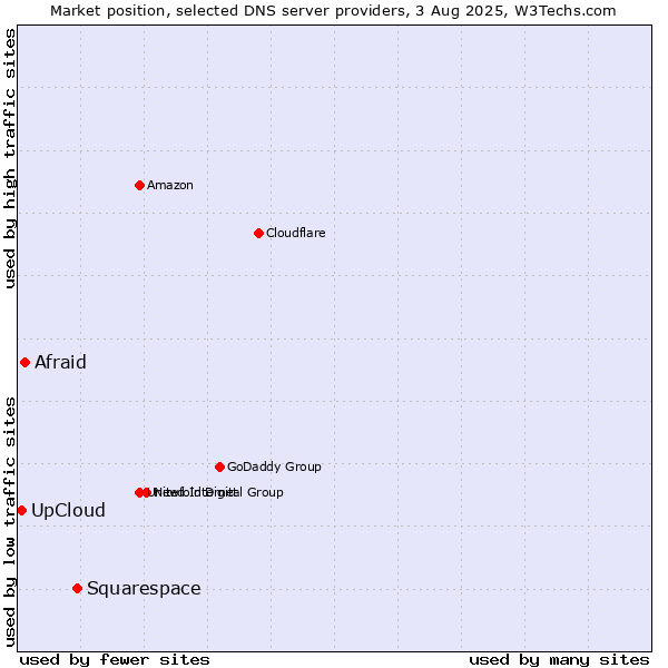 Market position of Squarespace vs. Afraid vs. UpCloud