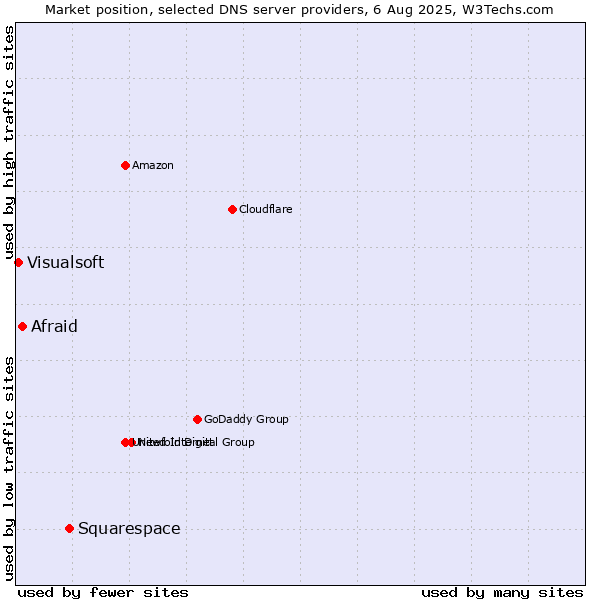 Market position of Squarespace vs. Afraid vs. Visualsoft