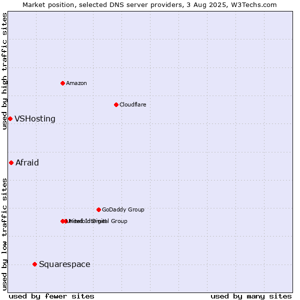 Market position of Squarespace vs. Afraid vs. VSHosting