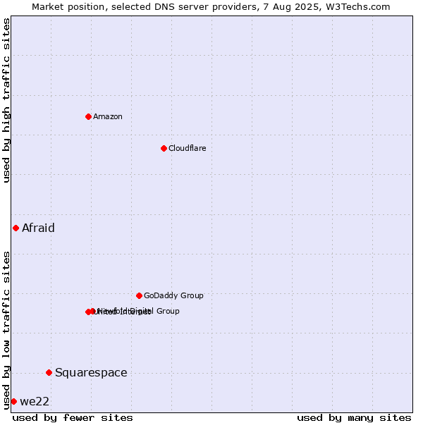 Market position of Squarespace vs. Afraid vs. we22