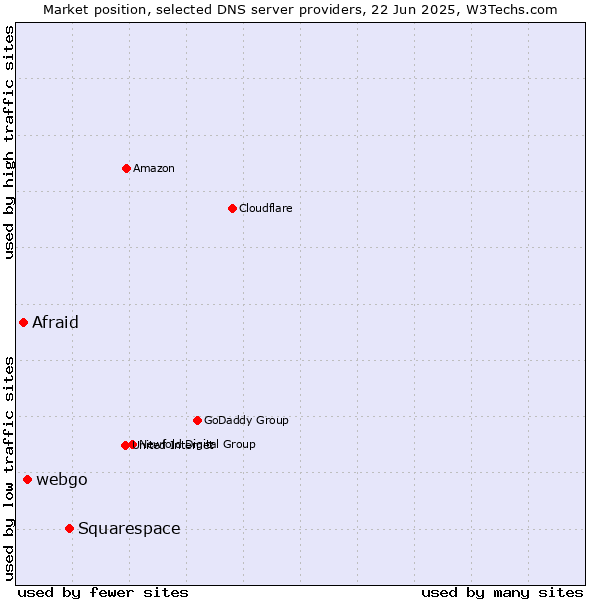 Market position of Squarespace vs. webgo vs. Afraid